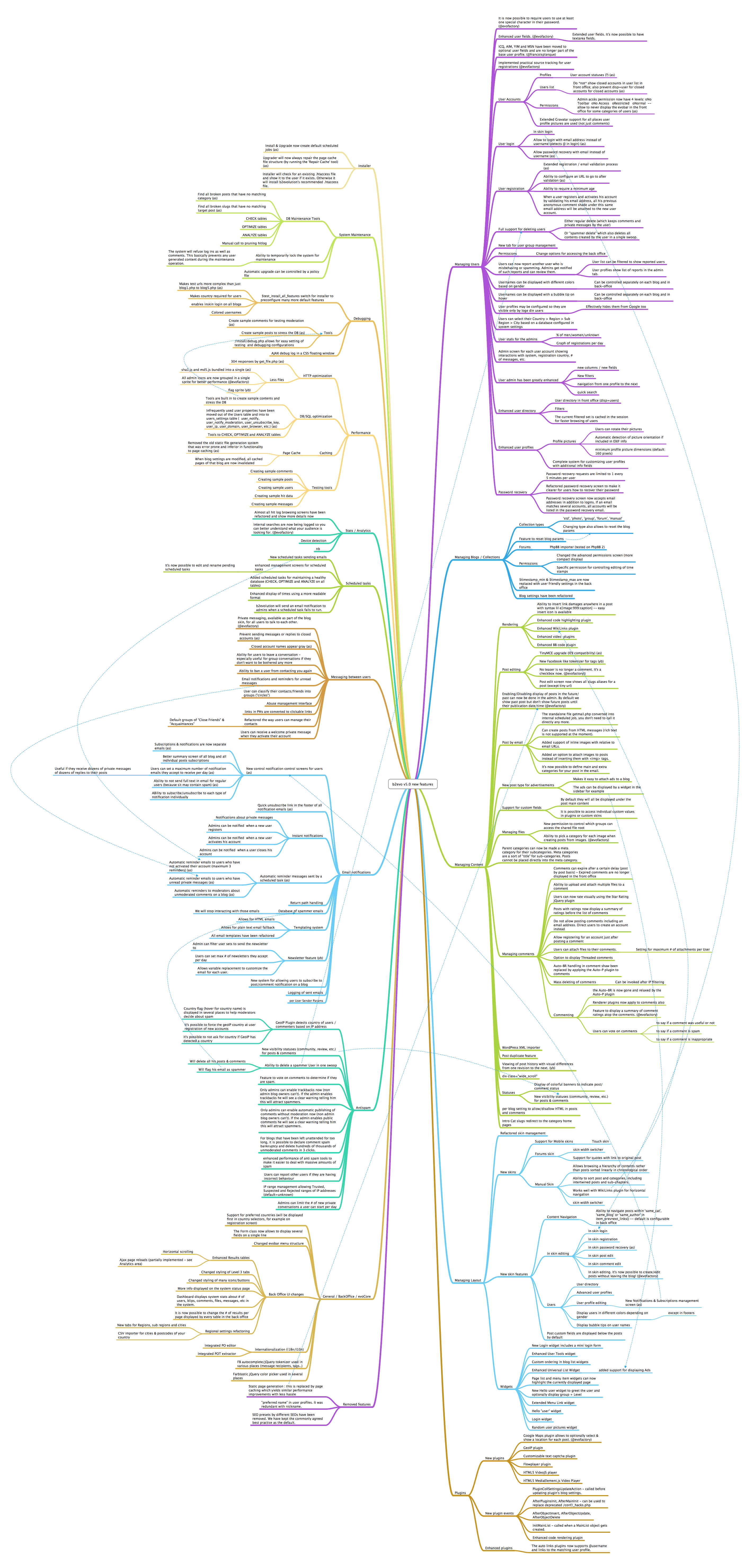 mindmap of features